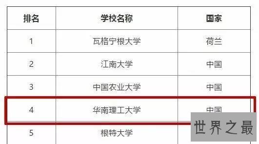 华南理工大学专业排名，食品科学与工程全球第四