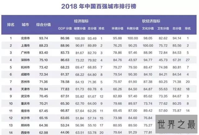 2018年中国十大城市排行榜 北上广再度蝉联前三