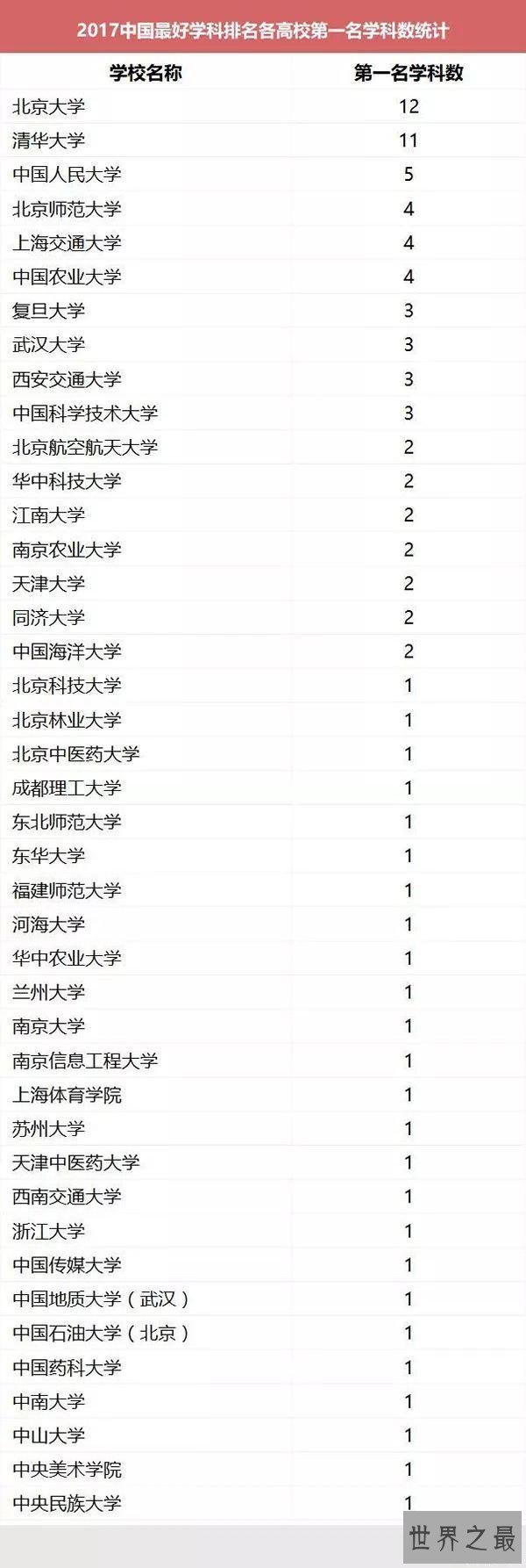 2017中国最好学科排名，哲学竟第一/人大包揽前4