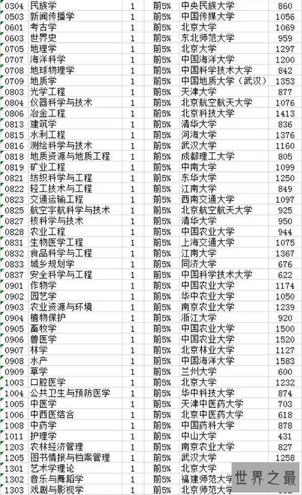 2017中国最好学科排名，哲学竟第一/人大包揽前4