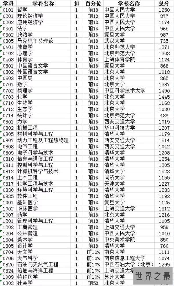 2017中国最好学科排名，哲学竟第一/人大包揽前4