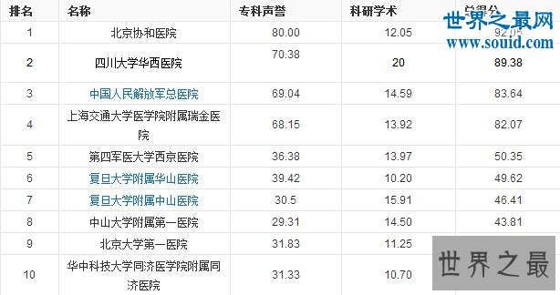 中国最佳医院排行榜，最全的各专科医院排名