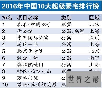 2016中国10大超级豪宅，中国十大豪宅最贵5亿元