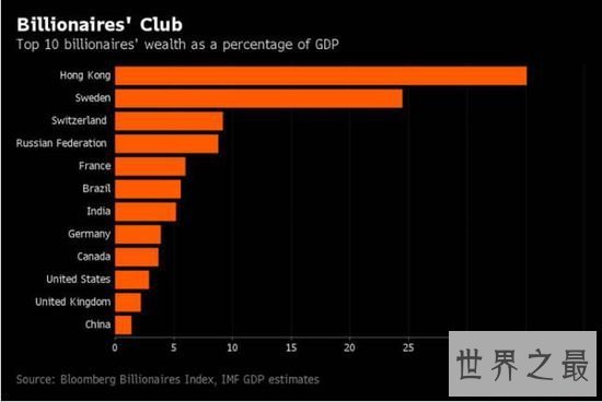 2016香港十大富豪排名，总资产是香港GDP的35%