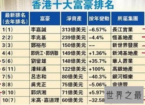 2016香港十大富豪排名，总资产是香港GDP的35%