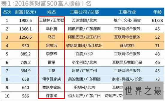 最富有的中国十大家族，钱堆起来比100个珠峰还高