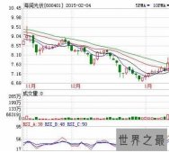 世界上最便宜的股票，以0.15/股打破了最低记录