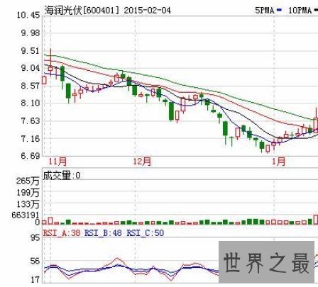 世界上最便宜的股票，以0.15/股打破了最低记录