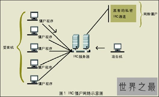 世界上最强的僵尸网络，损失上亿元惊动FBI