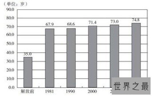 中国人均寿命79岁，想更长寿就去北京上海吧