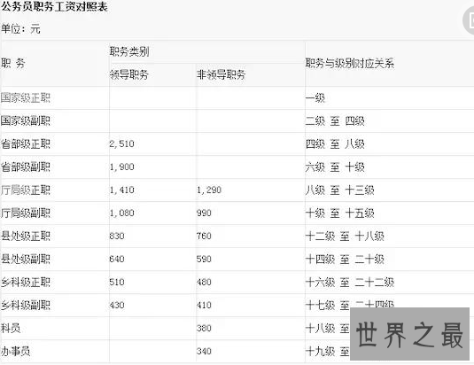 公务员级别这样分，公务员考试划重点的内容