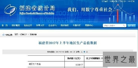 福建gdp越发提高，稳稳地经济水平福建这次起飞了，竟突破三亿