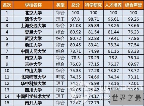 2018年中国大学排名榜前十名，北京占有三所