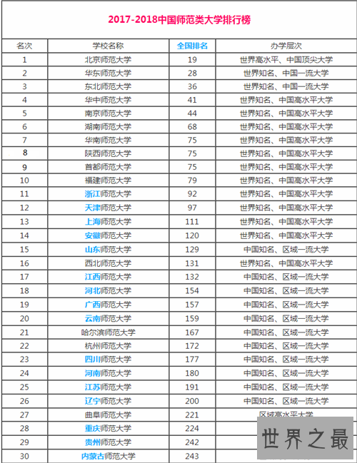 全国师范大学排名北京占两所一个在榜首，一个却为倒数