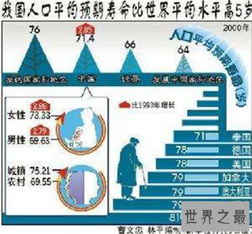 中国人平均寿命是多少 世界各国平均寿命介绍