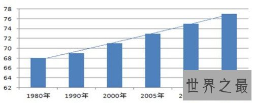 中国人平均寿命是多少 世界各国平均寿命介绍