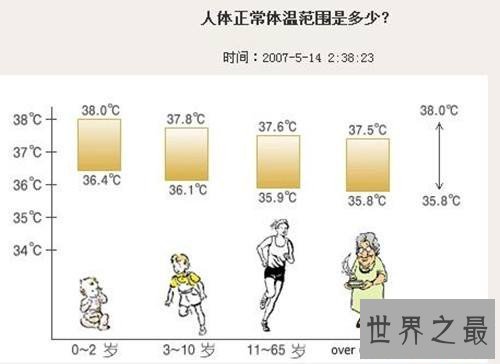 人体的正常温度是多少度 怎样正确测量小儿温度