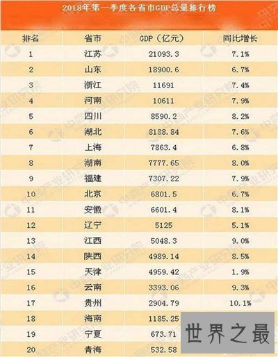 城市gdp排名最新出炉 2017和2018城市gdp排名介绍