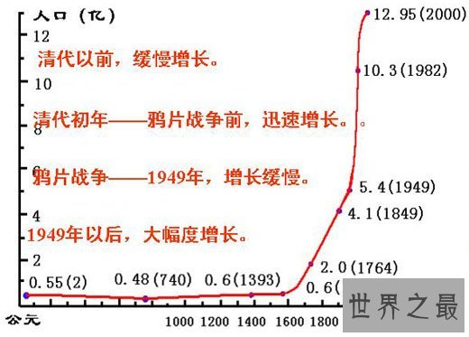 世界上人口最多的国家，中国(即将变成印度)