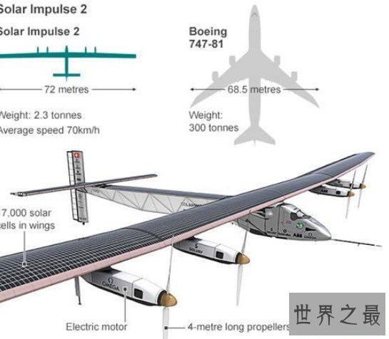 世界上最早的太阳能飞机，表面装有500个太阳能光电池