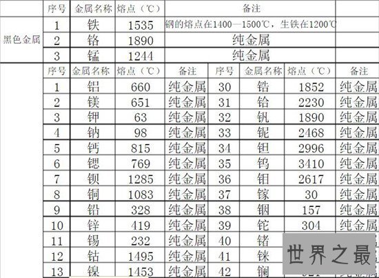 熔点最高的金属，熔点高达4126摄氏度竟然可以做灯丝