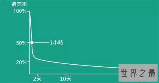 抗遗忘曲线增强记忆力，更能减缓遗忘的速度