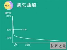 抗遗忘曲线增强记忆力，更能减缓遗忘的速度