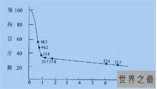 抗遗忘曲线增强记忆力，更能减缓遗忘的速度