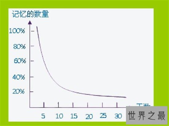 抗遗忘曲线增强记忆力，更能减缓遗忘的速度