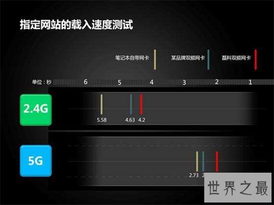 世界最快网速达到1.4T每秒，一秒钟能下载千部电影