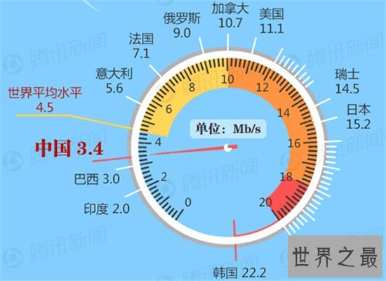 世界最快网速达到1.4T每秒，一秒钟能下载千部电影