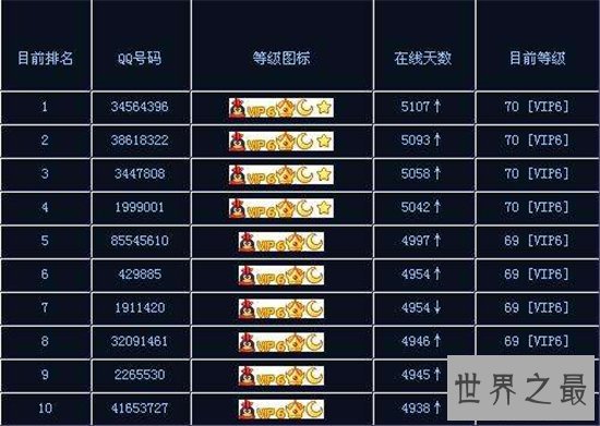 qq最高等级达到144级 2018年QQ等级加速方法