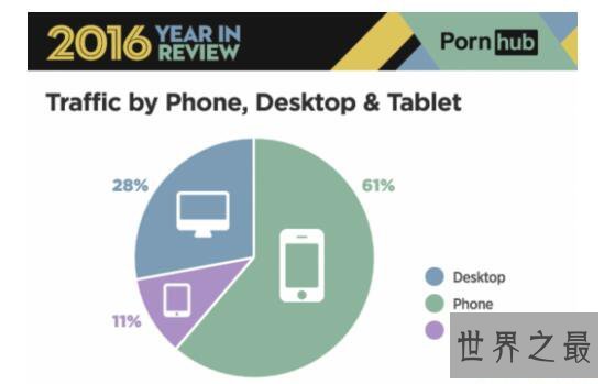 世界最大SEX网站PornHub，一年访问量达230亿次