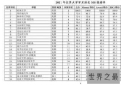 2018中国工科大学排名清华第一 哈工大第三