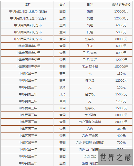 不同版本民国三年袁大头价值，附最新袁大头价格表