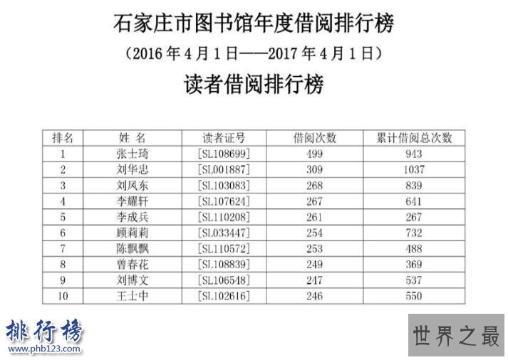 最牛借阅人排行榜：石家庄一人年借阅395本书