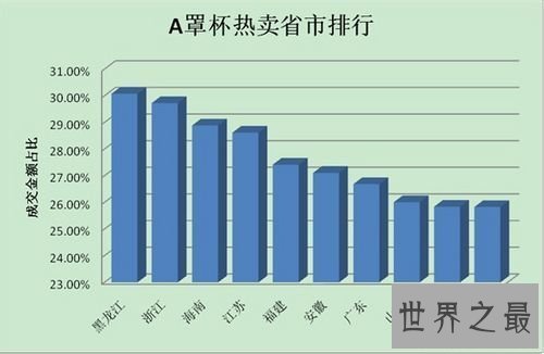 全国胸最小的省是哪个省，并不是马云口中的浙江省