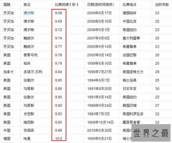 【图】100米世界纪录，9.58秒(男子百米飞人应战人类极限