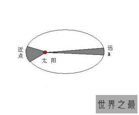 【图】椭圆定律 面积定律和调和定律合称为开普勒三大