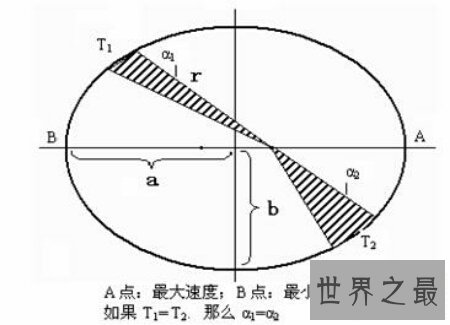 【图】椭圆定律 面积定律和调和定律合称为开普勒三大