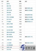 【图】最新nba历史三分球排行榜，库里未来绝对历史第