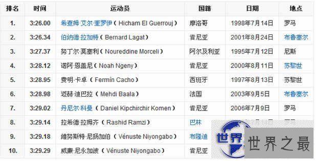 【图】1500米世界纪录，男子3分26秒/女子3分50秒